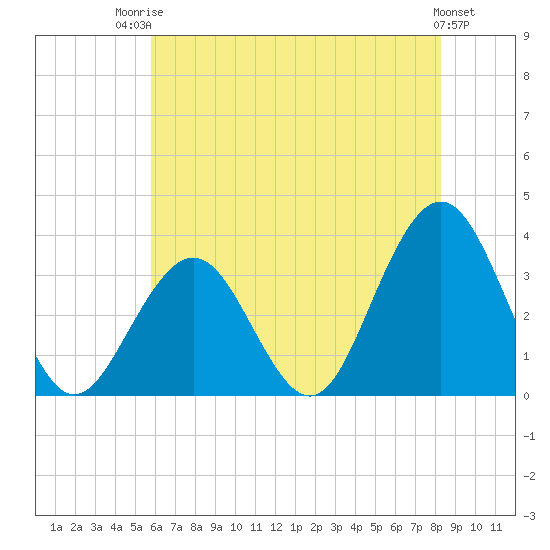Brigantine Channel tide chart for Wednesday, July 23, 2025