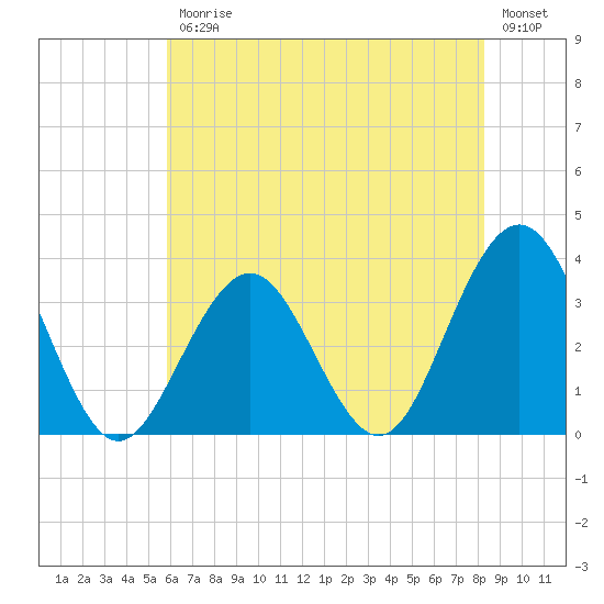 Brigantine Channel tide chart for Friday, July 25, 2025