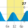 Brigantine Channel tide chart for Sunday, July 27, 2025