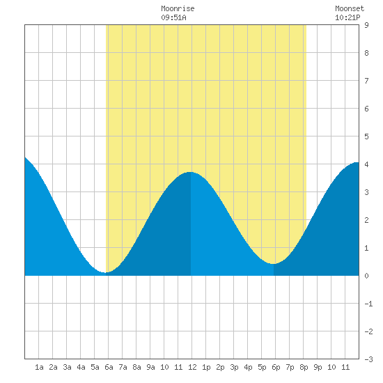 Brigantine Channel tide chart for Monday, July 28, 2025