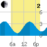 Brigantine Channel tide chart for Wednesday, July 2, 2025