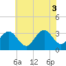 Brigantine Channel tide chart for Thursday, July 3, 2025