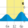 Brigantine Channel tide chart for Sunday, July 6, 2025