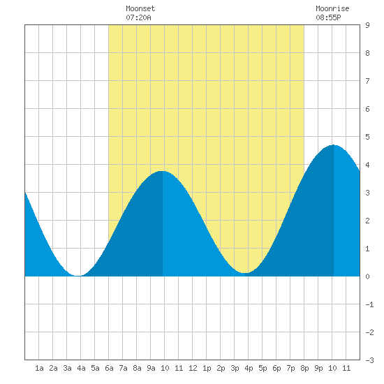 Brigantine Channel tide chart for Sunday, August 10, 2025