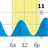 Brigantine Channel tide chart for Monday, August 11, 2025
