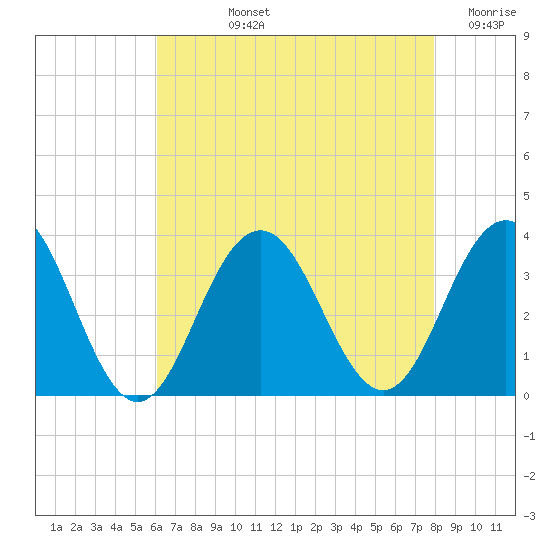 Brigantine Channel tide chart for Tuesday, August 12, 2025