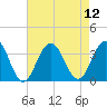 Brigantine Channel tide chart for Tuesday, August 12, 2025