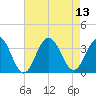 Brigantine Channel tide chart for Wednesday, August 13, 2025