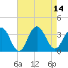 Brigantine Channel tide chart for Thursday, August 14, 2025