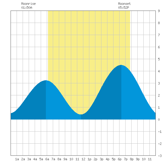 Brigantine Channel tide chart for Tuesday, August 19, 2025