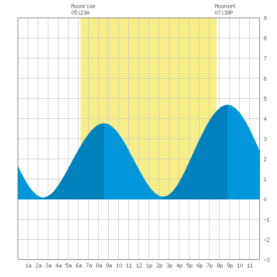 Brigantine Channel tide chart for Friday, August 22, 2025