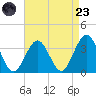 Brigantine Channel tide chart for Saturday, August 23, 2025
