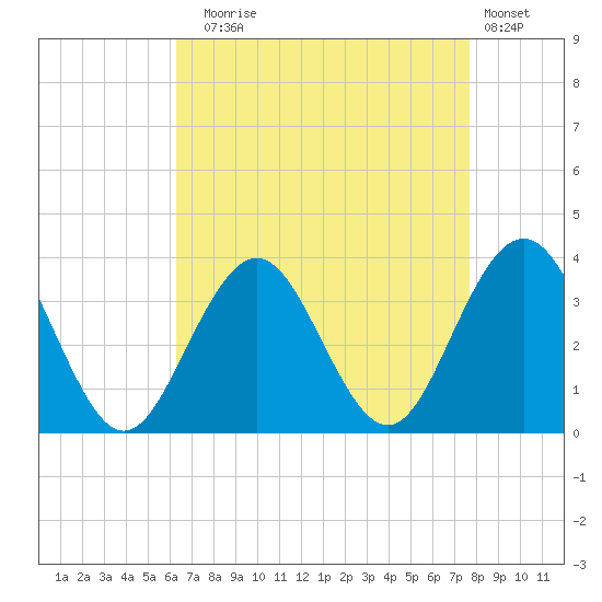 Brigantine Channel tide chart for Sunday, August 24, 2025