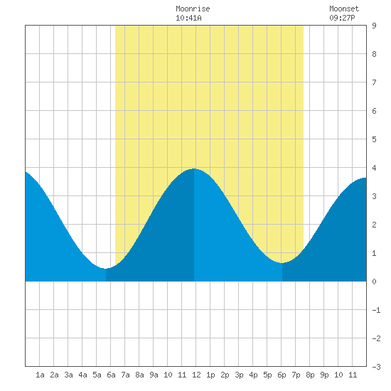 Brigantine Channel tide chart for Wednesday, August 27, 2025