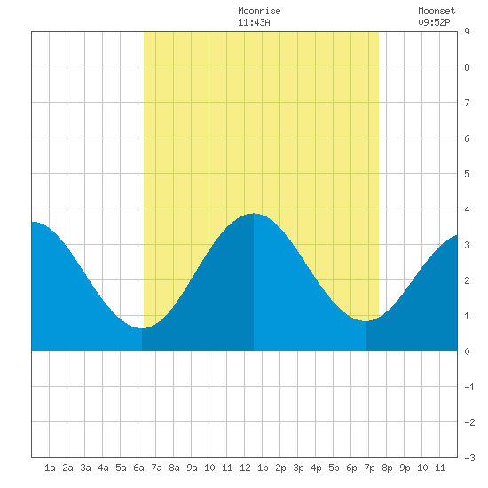 Brigantine Channel tide chart for Thursday, August 28, 2025