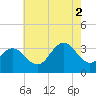 Brigantine Channel tide chart for Saturday, August 2, 2025
