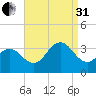 Brigantine Channel tide chart for Sunday, August 31, 2025