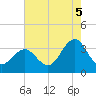 Brigantine Channel tide chart for Tuesday, August 5, 2025