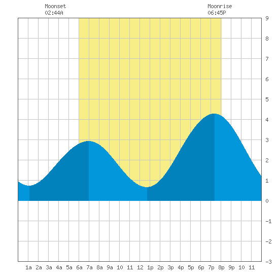 Brigantine Channel tide chart for Wednesday, August 6, 2025