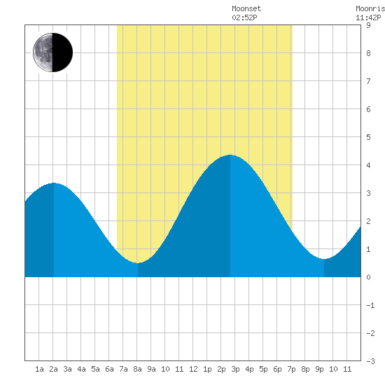 Brigantine Channel tide chart for Sunday, September 14, 2025