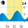 Brigantine Channel tide chart for Sunday, September 14, 2025