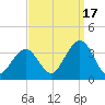 Brigantine Channel tide chart for Wednesday, September 17, 2025