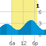 Brigantine Channel tide chart for Monday, September 1, 2025