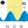 Brigantine Channel tide chart for Sunday, September 21, 2025