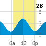 Brigantine Channel tide chart for Friday, September 26, 2025