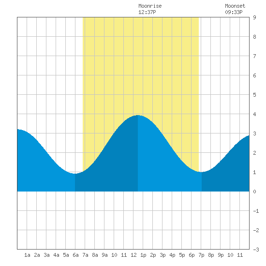 Brigantine Channel tide chart for Saturday, September 27, 2025