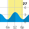 Brigantine Channel tide chart for Saturday, September 27, 2025