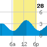 Brigantine Channel tide chart for Sunday, September 28, 2025