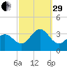 Brigantine Channel tide chart for Monday, September 29, 2025