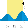 Brigantine Channel tide chart for Thursday, September 4, 2025