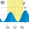 Brigantine Channel tide chart for Sunday, September 7, 2025