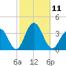 Brigantine Channel tide chart for Saturday, October 11, 2025