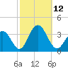 Brigantine Channel tide chart for Sunday, October 12, 2025
