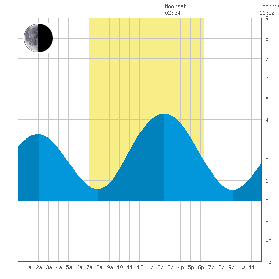 Brigantine Channel tide chart for Monday, October 13, 2025