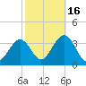 Brigantine Channel tide chart for Thursday, October 16, 2025
