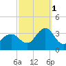 Brigantine Channel tide chart for Wednesday, October 1, 2025