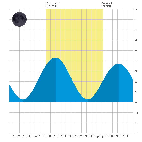 Brigantine Channel tide chart for Tuesday, October 21, 2025