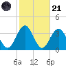 Brigantine Channel tide chart for Tuesday, October 21, 2025