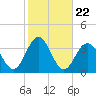 Brigantine Channel tide chart for Wednesday, October 22, 2025