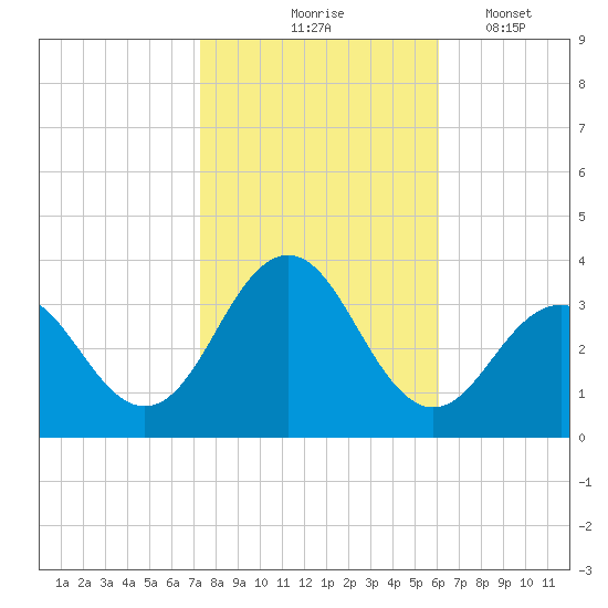 Brigantine Channel tide chart for Saturday, October 25, 2025
