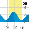 Brigantine Channel tide chart for Saturday, October 25, 2025