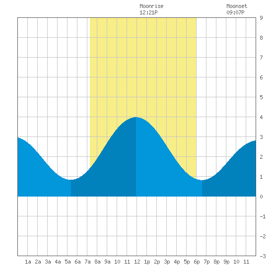 Brigantine Channel tide chart for Sunday, October 26, 2025
