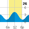 Brigantine Channel tide chart for Sunday, October 26, 2025