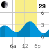 Brigantine Channel tide chart for Wednesday, October 29, 2025