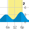 Brigantine Channel tide chart for Thursday, October 2, 2025
