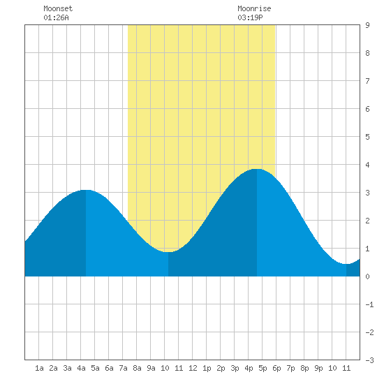 Brigantine Channel tide chart for Friday, October 31, 2025
